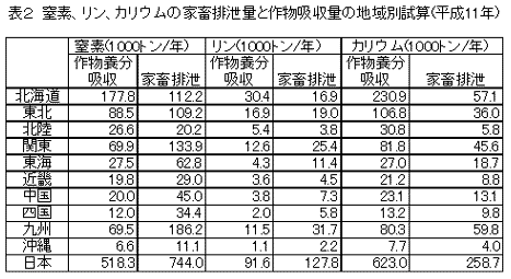 表2 窒素、リン、カリウムの家畜排泄量と作物吸収量の地域別試算