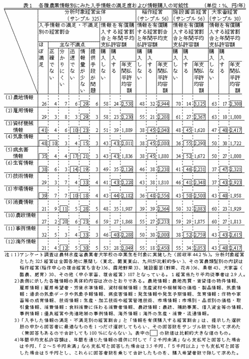 表1.各種農業情報別にみた入手情報の満足度および情報購入の可能性