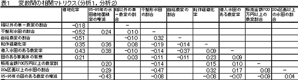 表1  変数間の相関マトリクス