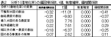 表2  分析1(借地化率)の偏回帰係数、t値、有意確率、偏相関係数