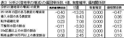 表3 分析2(借地率の増減)の偏回帰係数、t値、有意確率、偏相関係数