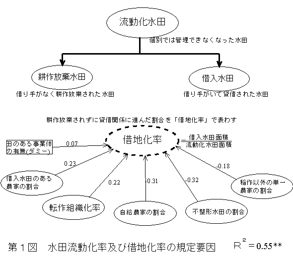 第1図水田流動化率及び借地化率の規定要因