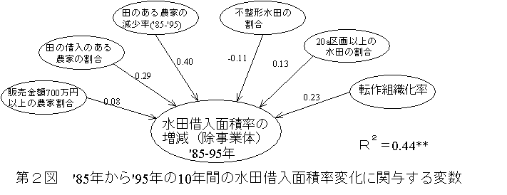 第2図'85年から'95年の10年間の水田借入面積率変化に関与する変数