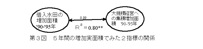 第3図5年間の増加実面積でみた2指標の関係