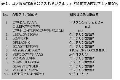 表1.コメ塩溶性画分に含まれるジスルフィド蛋白質の内部アミノ酸配列