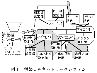 図1 構築したネットワークシステム