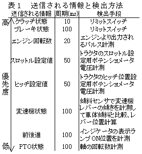 表1 送信される情報と検出方法