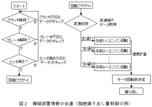 図2 操縦装置情報の伝達