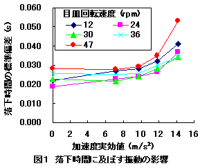 図1 落下時間に及ぼす振動の影響
