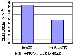 図3  平行リンクによる防振効果
