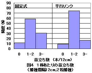 図4 1 株あたりの苗立ち数