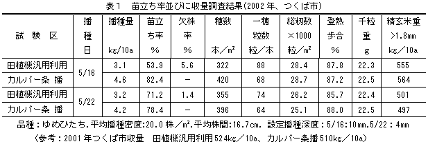 表1 苗立ち率並びに収量調査結果