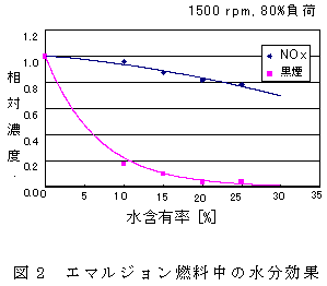 図2 エマルジョン燃料中の水分効果