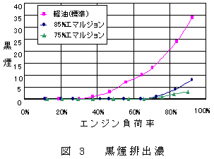 図3.黒煙排出濃