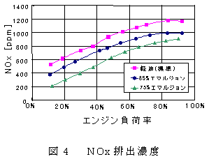 図4.NOx排出濃