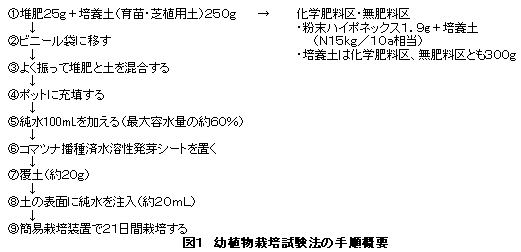 図1 幼植物栽培試験法の手順概要