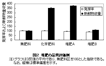 図2 堆肥の品質評価例