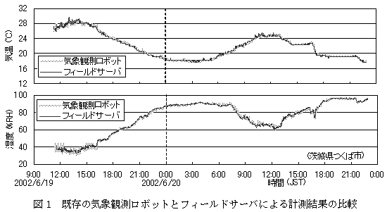 図1 既存の気象観測ロボットとフィールドサーバによる計測結果の比較