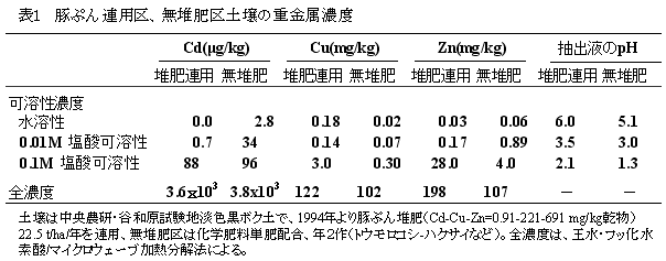 表1 豚ぷん連用区、無堆肥区土壌の重金属濃度
