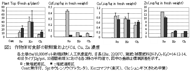 図1 作物体可食部の新鮮重およびCd、Cu、Zn 濃度