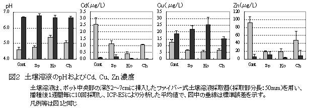 図2 土壌溶液のpHおよびCd、Cu、Zn 濃度