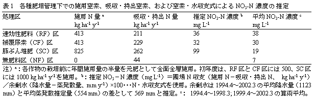 表1 各種肥培管理下での施用窒素、吸収・持出窒素、および窒素・水収支式によるNO3-N 濃度の推定