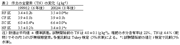 表2 作土の全窒素(TN)の変化