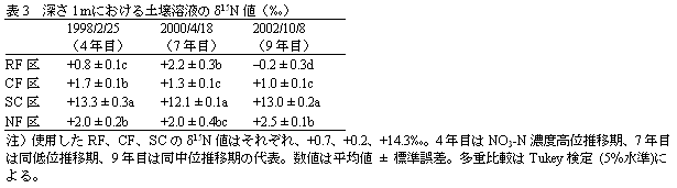 表3 深さ1mにおける土壌溶液のd15N 値