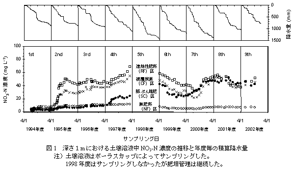 図1 深さ1m における土壌溶液中NO3-N 濃度の推移と年度毎の積算降水量