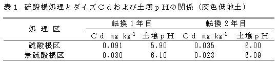 表1 硫酸根処理とダイズCdおよび土壌pHの関係