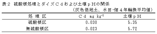 表2 硫酸根処理とダイズCdおよび土壌pHの関係