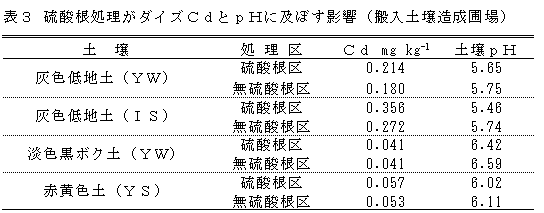 表3 硫酸根処理がダイズCdとpHに及ぼす影響