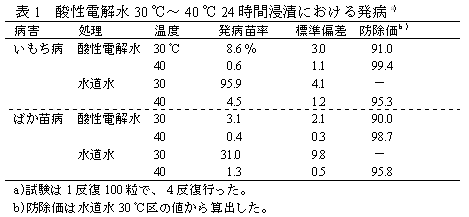 表1 酸性電解水30 °C～ 40 °C 24 時間浸漬における発病