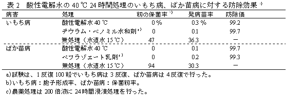 表2 酸性電解水の40 °C 24 時間処理のいもち病、ばか苗病に対する防除効果