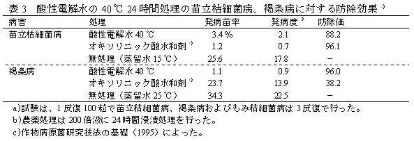 表3 酸性電解水の40 °C 24 時間処理の苗立枯細菌病、褐条病に対する防除効果