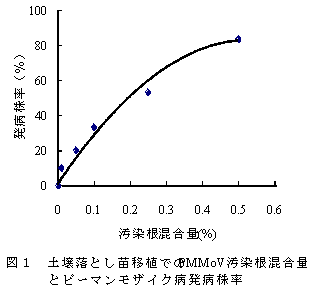 図1 土壌落とし苗移植でのPMMoV汚染根混合量とピーマンモザイク病発病株率