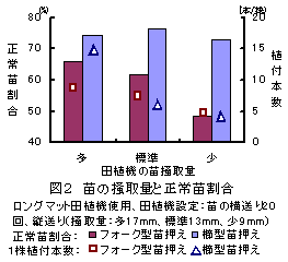 図2 苗の掻取量と正常苗割合