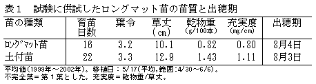 表1 試験に供試したロングマット苗の苗質と出穂期