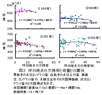 図3 坪刈地点の欠株率と収量との関係