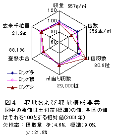 図4 収量および収量構成要素