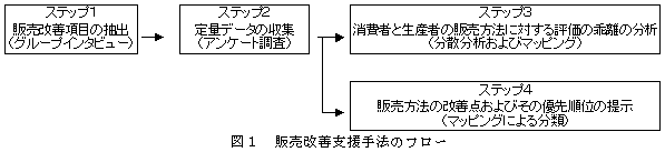 図1 販売改善支援手法のフロー