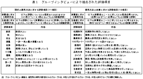 表1 グループインタビューにより抽出された評価項目