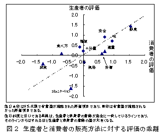 図2 生産者と消費者の販売方法に対する評価の乖離