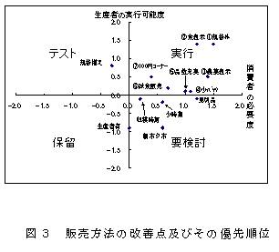 図3 販売方法の改善点及びその優先順位