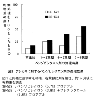 図3 アシカキに対するベンゾビシクロン剤の処理効果