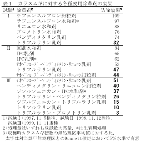 表1.カラスムギに対する各種麦用除草剤の効果