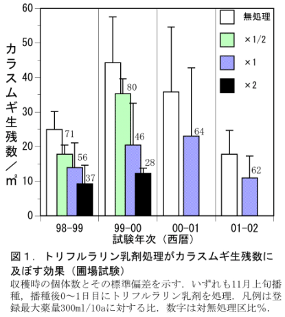 図1.トリフルラリン乳剤処理がカラスムギ性残数に及ぼす効果