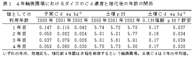 表1 4年輪換圃場におけるダイズのCd濃度と畑化後の年数の関係