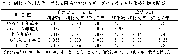 表2 稲わら施用条件の異なる圃場におけるダイズCd濃度と畑化後年数の関係