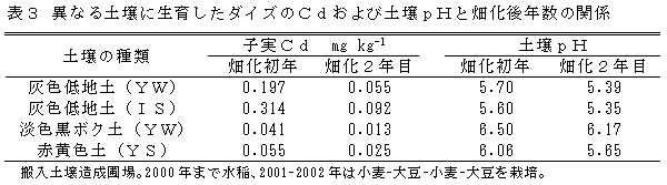 表3 異なる土壌に生育したダイズのCdおよび土壌pHと畑化後年数の関係